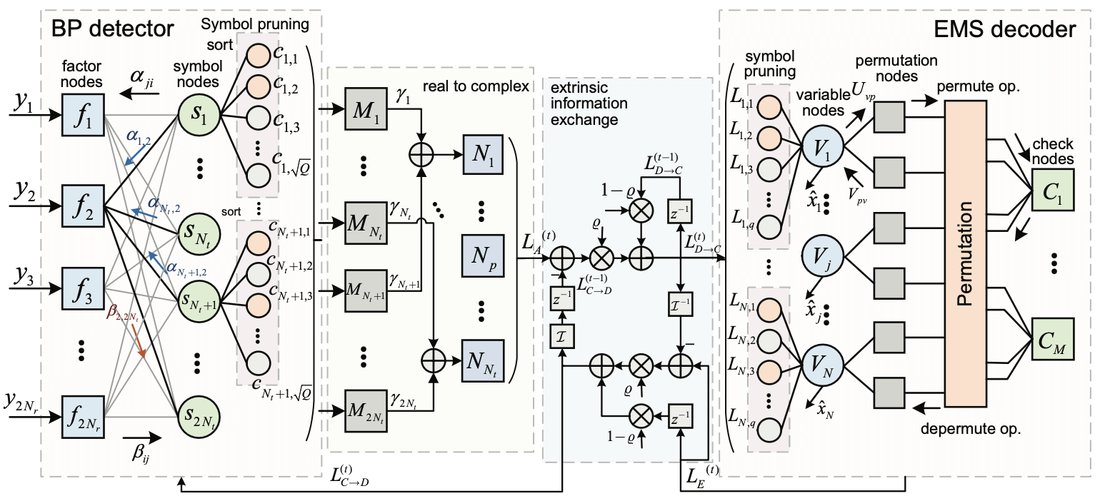 SHINE: Symbol-based Heuristic Iterative NB-LDPC Coded MIMO BP Detection and Decoding