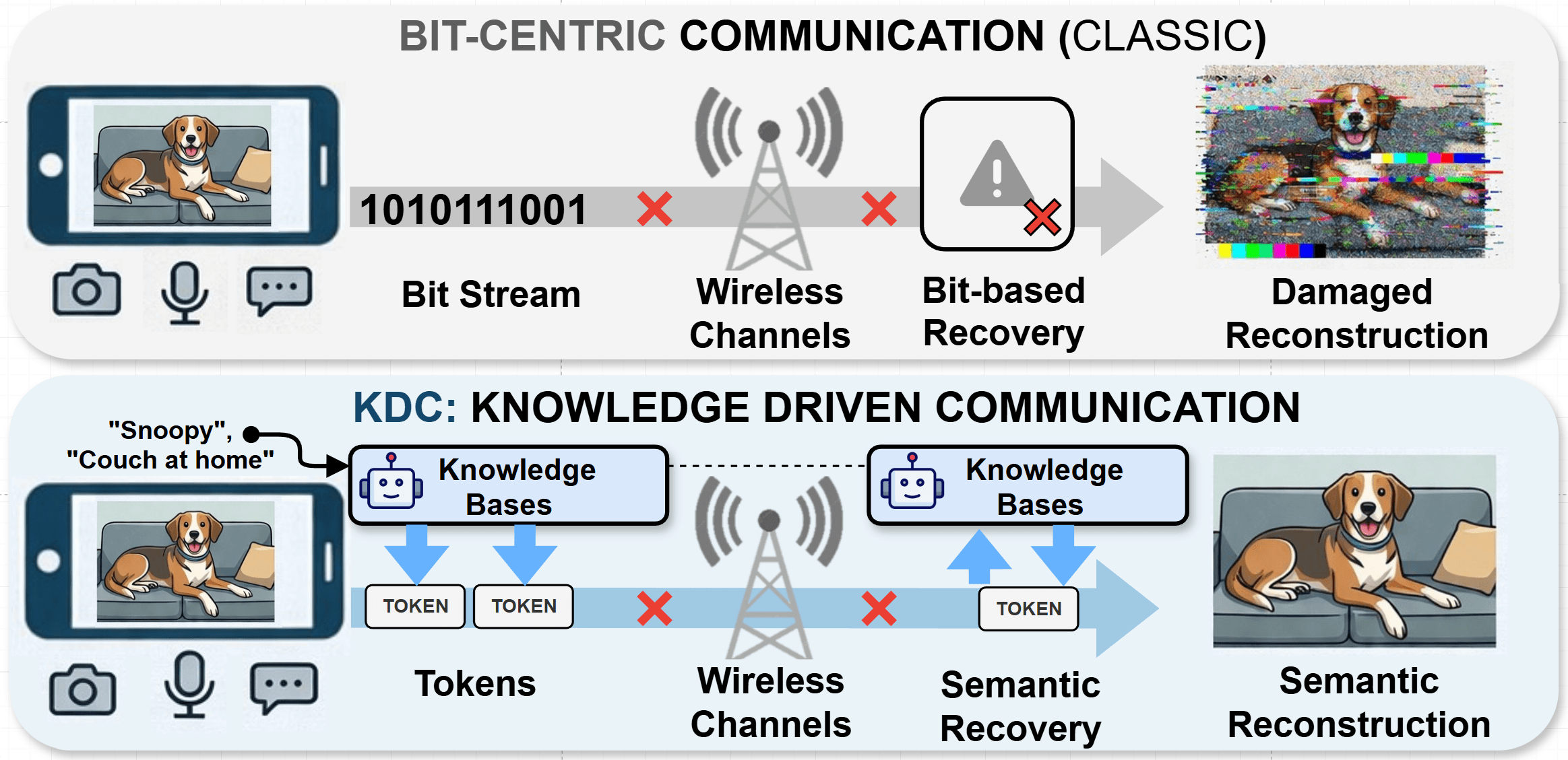 From Bits to Tokens: Knowledge-Driven Generative Communication of Multimodal Data