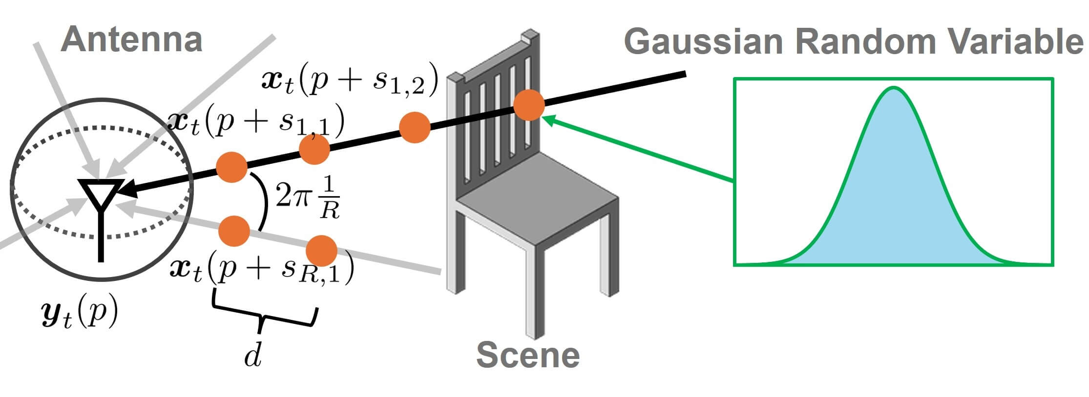 Active Sampling and Gaussian Reconstruction for Radio Frequency Radiance Field